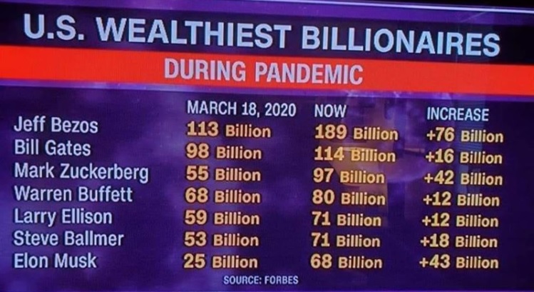 Pandemic Has Made The Rich Richer