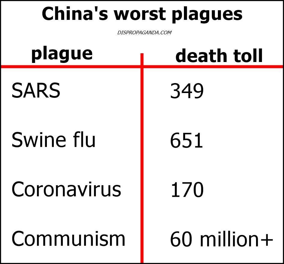 Worst Plauges from China