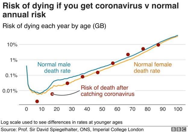 Risk of Death from Covid No Greater than Living
