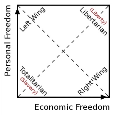 Similar to the Nolan Political Chart
