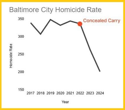 Deaths Go Down When Gun Ownership Goes Up